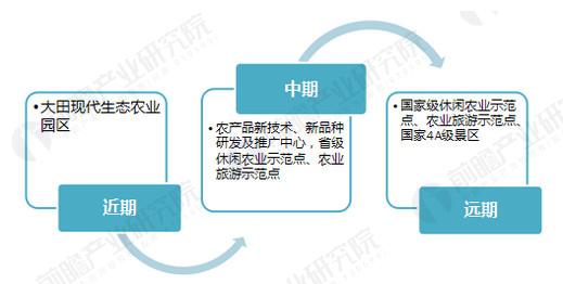 大田闽农农业休闲产业园规划案例